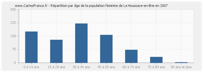 Répartition par âge de la population féminine de La Houssaye-en-Brie en 2007